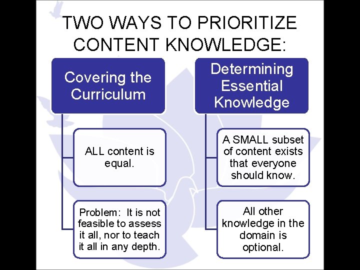TWO WAYS TO PRIORITIZE CONTENT KNOWLEDGE: Covering the Curriculum Determining Essential Knowledge ALL content