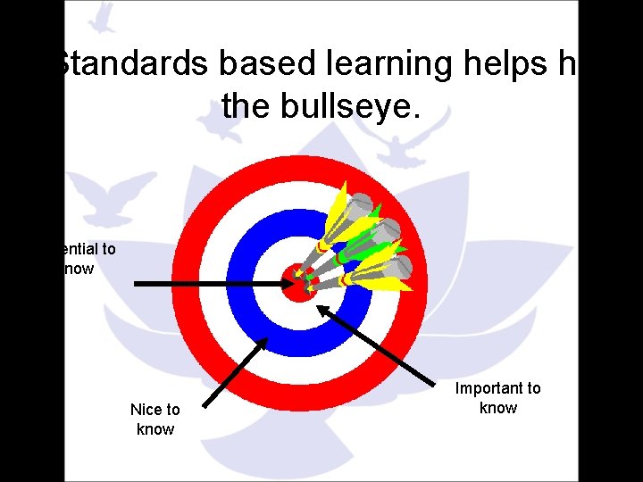 Standards based learning helps hit the bullseye. Essential to know Nice to know Important