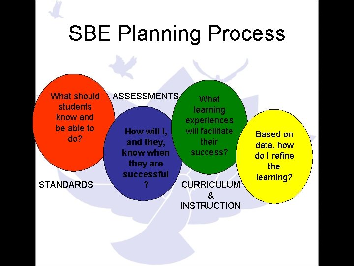 SBE Planning Process What should students know and be able to do? STANDARDS ASSESSMENTS