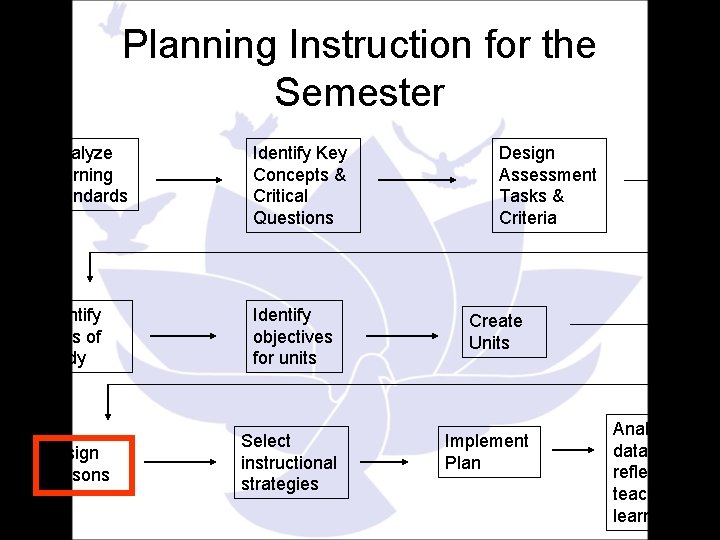 Planning Instruction for the Semester Analyze learning standards Identify Key Concepts & Critical Questions