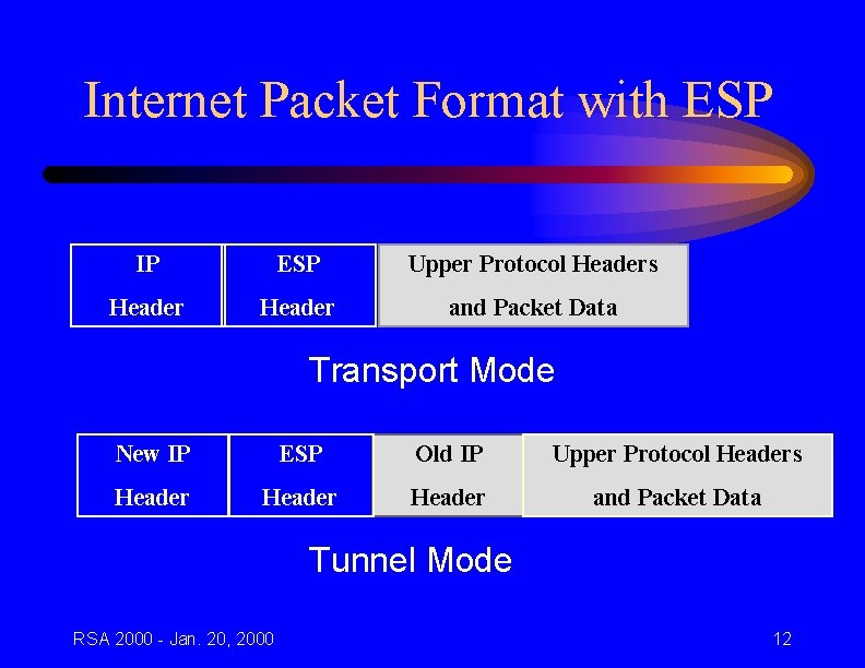 Internet Packet Format with ESP IP ESP Upper Protocol Headers Header and Packet Data
