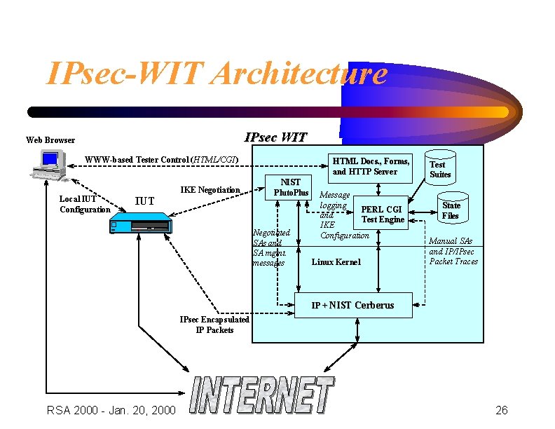 IPsec-WIT Architecture IPsec WIT Web Browser WWW-based Tester Control (HTML/CGI) Local IUT Configuration IKE