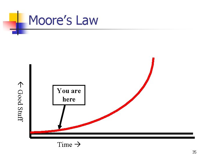 Moore’s Law Good Stuff You are here Time 35 