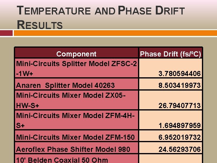 TEMPERATURE AND PHASE DRIFT RESULTS Component Phase Drift (fs/⁰C) Mini-Circuits Splitter Model ZFSC-2 -1