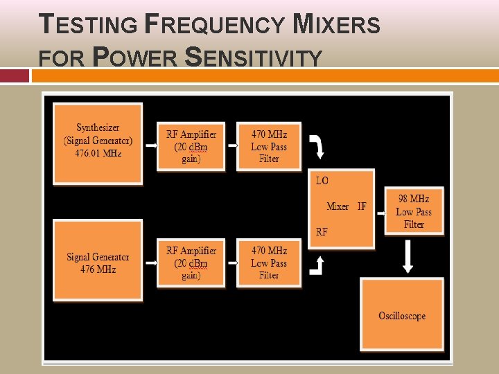 TESTING FREQUENCY MIXERS FOR POWER SENSITIVITY 