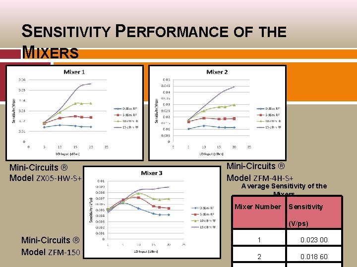 SENSITIVITY PERFORMANCE OF THE MIXERS Mini-Circuits ® Model ZX 05 -HW-S+ Mini-Circuits ® Model