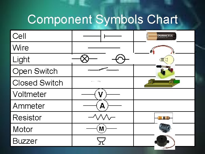 Component Symbols Chart Cell Wire Light Open Switch Closed Switch Voltmeter Ammeter Resistor Motor Component Symbols Chart Cell Wire Light Open Switch Closed Switch Voltmeter Ammeter Resistor Motor