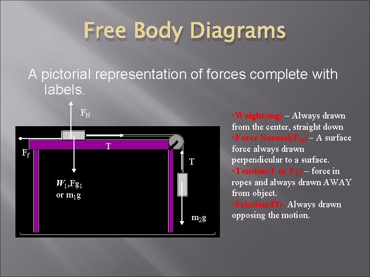Free Body Diagrams A pictorial representation of forces complete with labels. FN T Ff