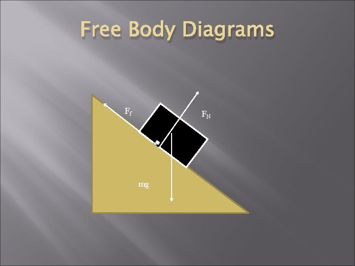 Free Body Diagrams Ff FN mg 