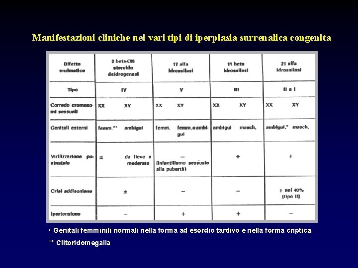 Manifestazioni cliniche nei vari tipi di iperplasia surrenalica congenita * Genitali femminili normali nella