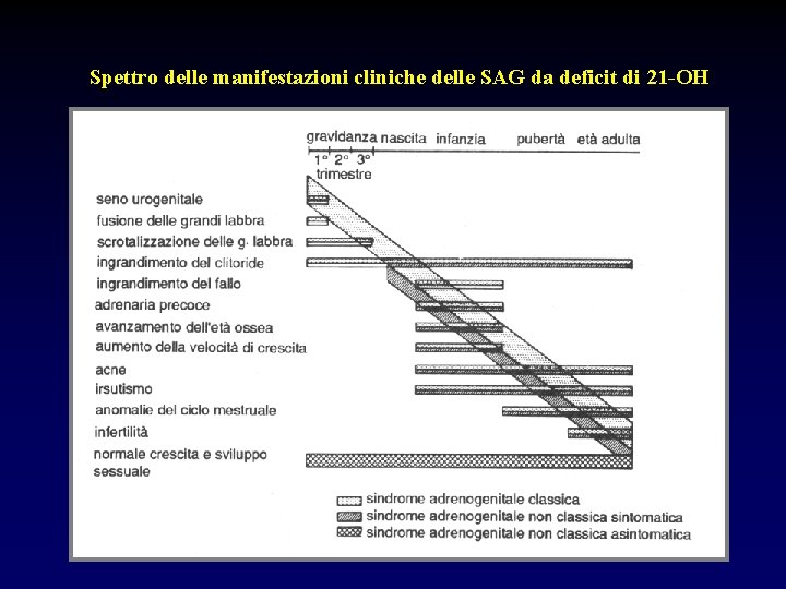 Spettro delle manifestazioni cliniche delle SAG da deficit di 21 -OH 