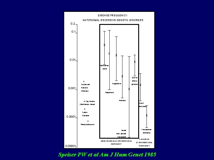 DISEASE FREQUENCY: AUTOSOMAL RECESSIVE GENETIC DISORDES 0. 2 0. 1 X X X 0.