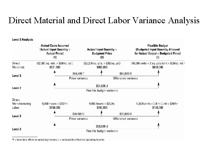 Direct Material and Direct Labor Variance Analysis 