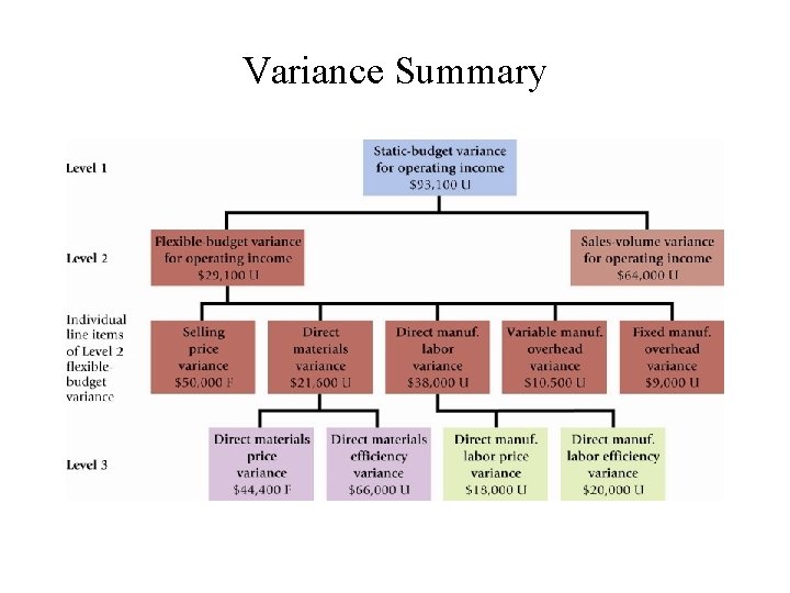 Variance Summary 