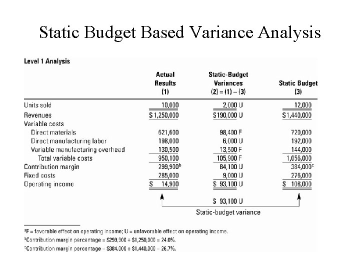 Static Budget Based Variance Analysis 