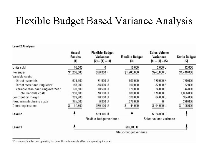 Flexible Budget Based Variance Analysis 