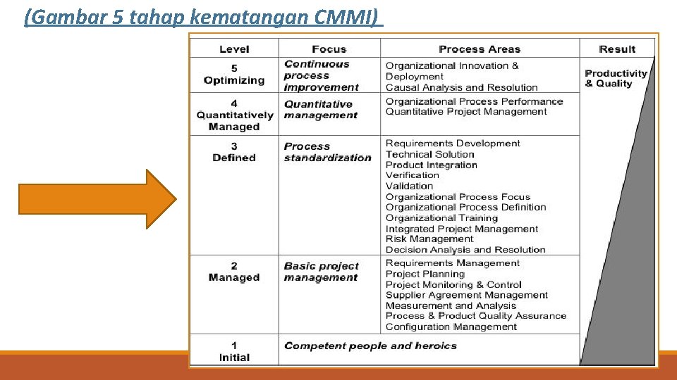 (Gambar 5 tahap kematangan CMMI) 