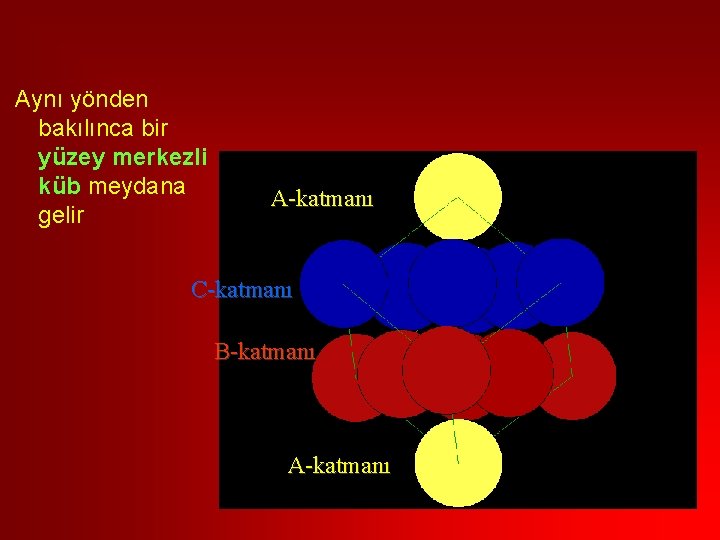 Aynı yönden bakılınca bir yüzey merkezli küb meydana gelir A-katmanı C-katmanı B-katmanı A-katmanı 