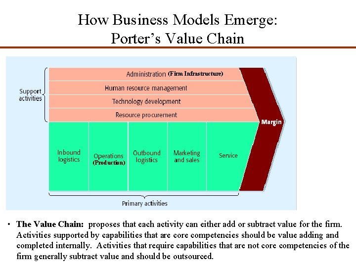 How Business Models Emerge: Porter’s Value Chain (Firm Infrastructure) (Production) • The Value Chain: