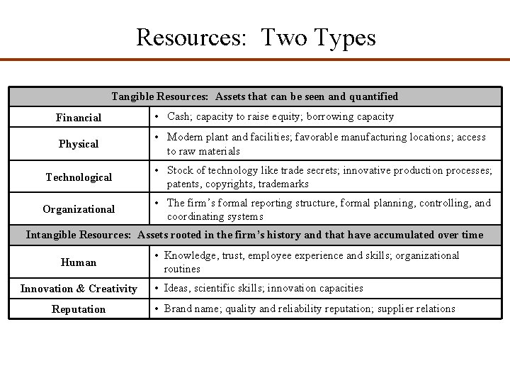 Resources: Two Types Tangible Resources: Assets that can be seen and quantified Financial •