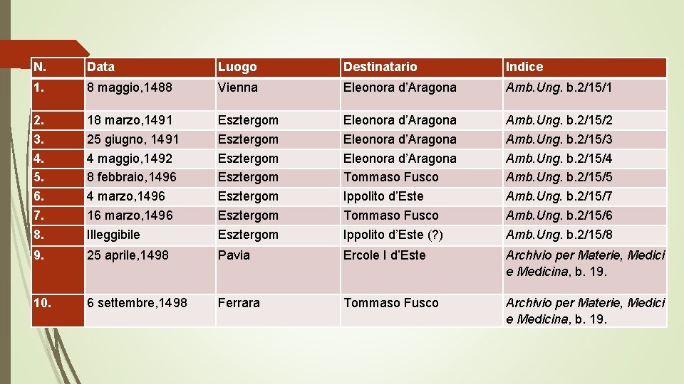 N. Data Luogo Destinatario Indice 1. 8 maggio, 1488 Vienna Eleonora d’Aragona Amb. Ung.