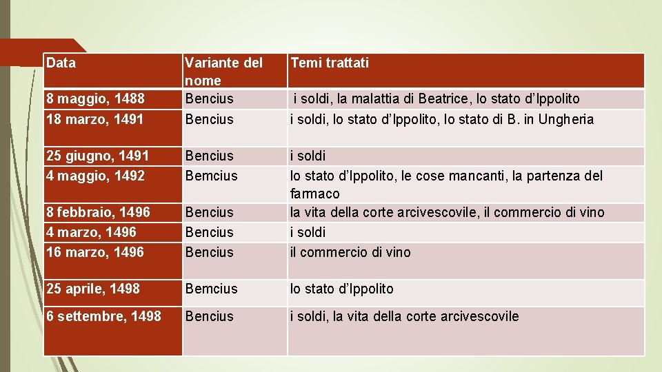 Data Temi trattati 8 maggio, 1488 18 marzo, 1491 Variante del nome Bencius 25