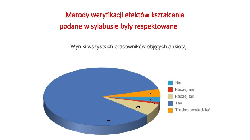 Metody weryfikacji efektów kształcenia podane w sylabusie były respektowane 222 162 55 361 4483