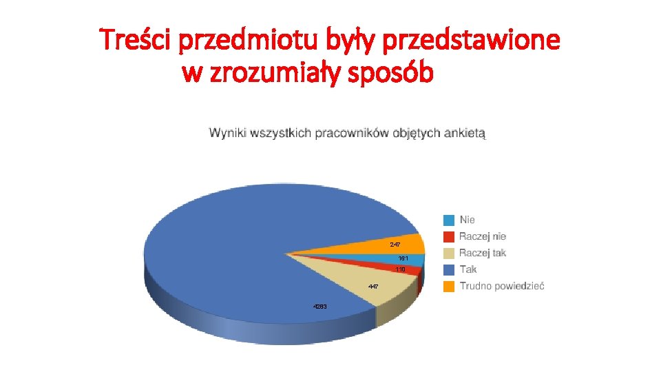 Treści przedmiotu były przedstawione w zrozumiały sposób 247 161 110 447 4283 