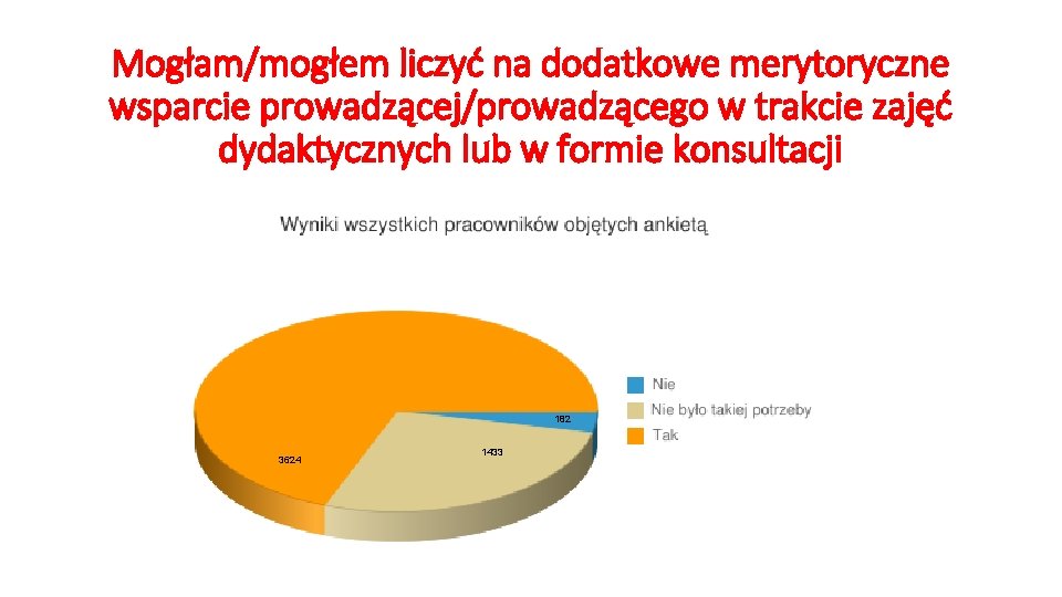 Mogłam/mogłem liczyć na dodatkowe merytoryczne wsparcie prowadzącej/prowadzącego w trakcie zajęć dydaktycznych lub w formie