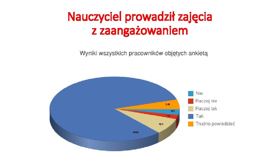 Nauczyciel prowadził zajęcia z zaangażowaniem 249 163 110 424 4356 