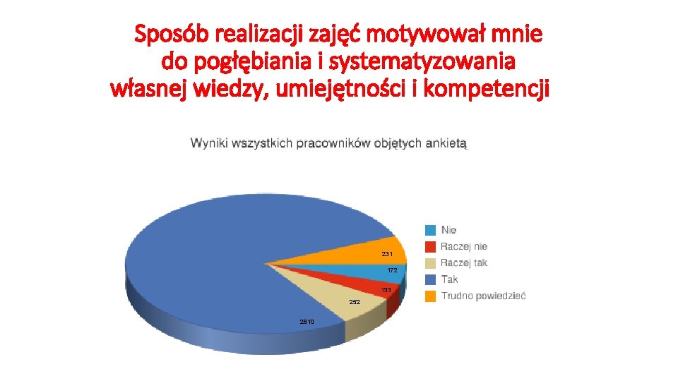 Sposób realizacji zajęć motywował mnie do pogłębiania i systematyzowania własnej wiedzy, umiejętności i kompetencji