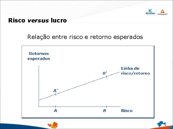 Risco versus lucro Relação entre risco e retorno esperados 