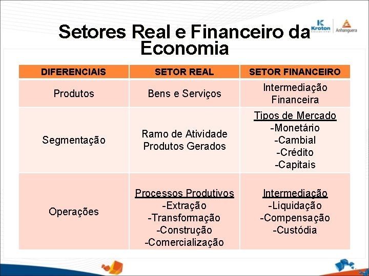 Setores Real e Financeiro da Economia DIFERENCIAIS SETOR REAL SETOR FINANCEIRO Produtos Bens e