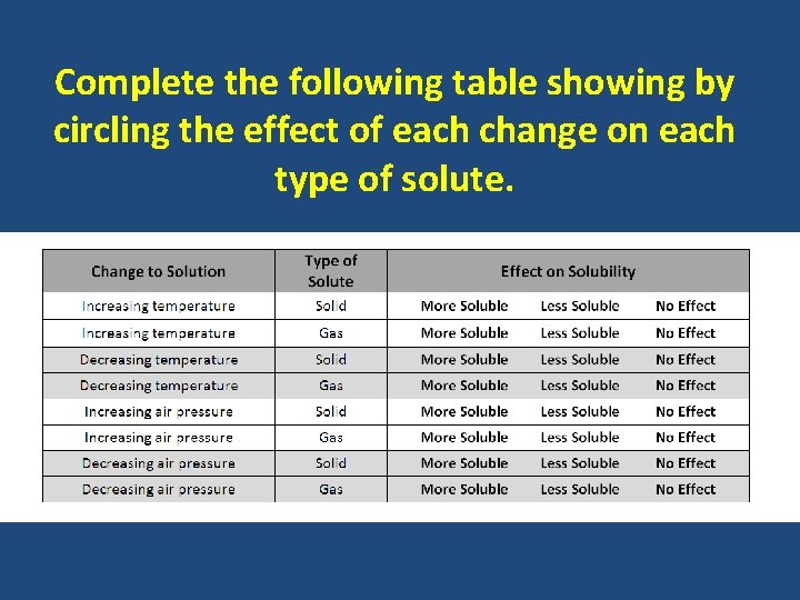 Complete the following table showing by circling the effect of each change on each
