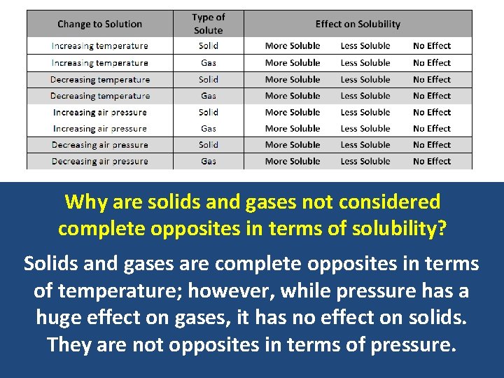 Why are solids and gases not considered complete opposites in terms of solubility? Solids
