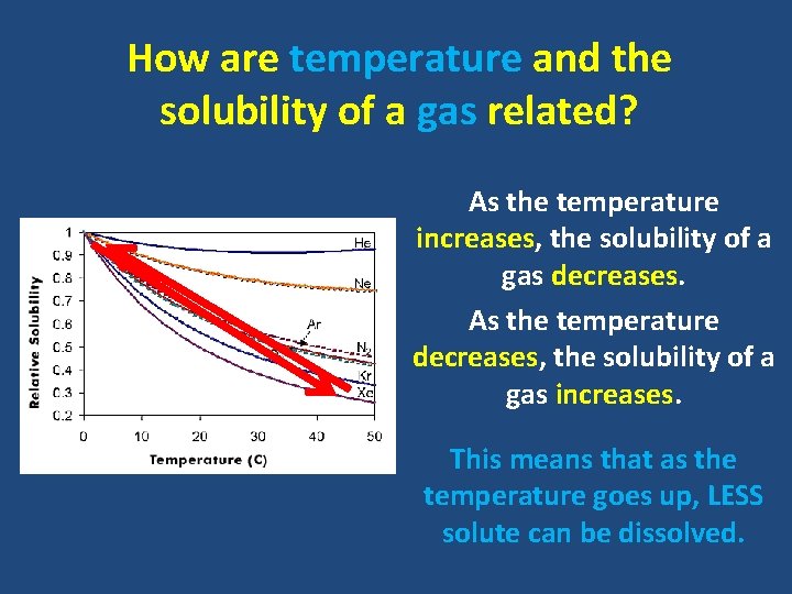 How are temperature and the solubility of a gas related? As the temperature increases,