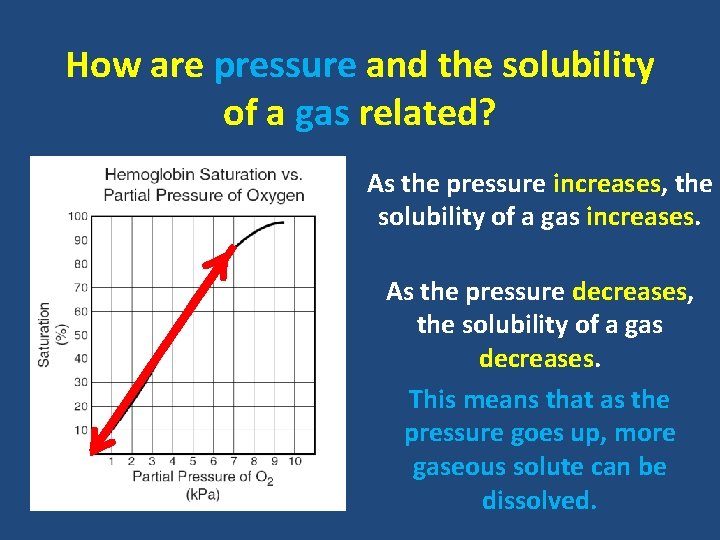 How are pressure and the solubility of a gas related? As the pressure increases,
