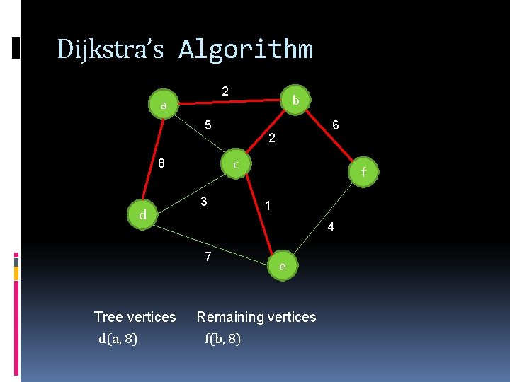 Dijkstra’s Algorithm 2 a b 5 2 c 8 d 3 d(a, 8) f