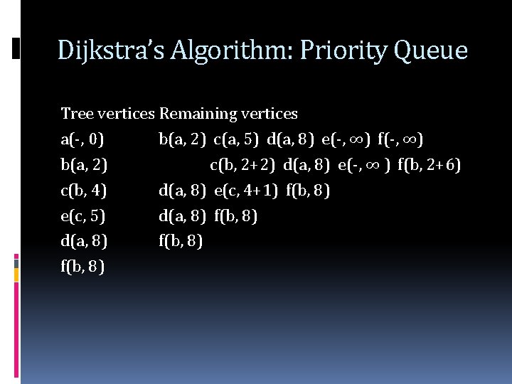 Dijkstra’s Algorithm: Priority Queue Tree vertices Remaining vertices a(-, 0) b(a, 2) c(a, 5)