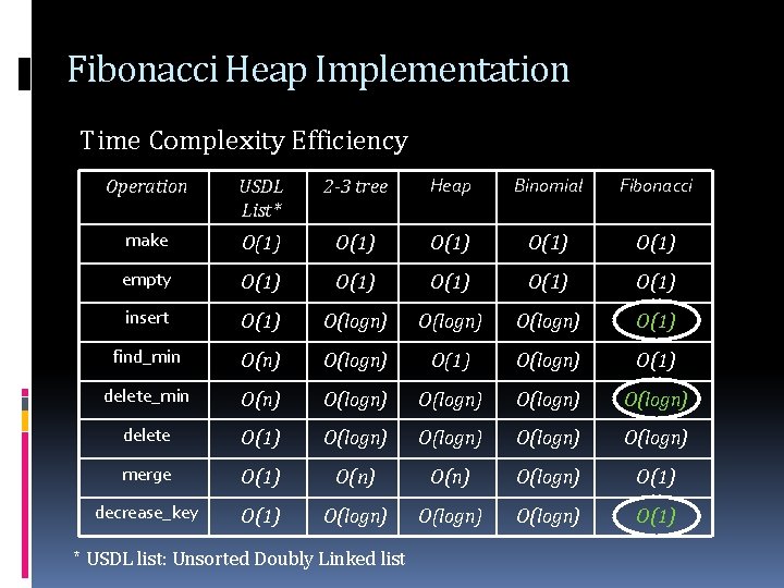 Fibonacci Heap Implementation Time Complexity Efficiency Operation USDL List* 2 -3 tree Heap Binomial