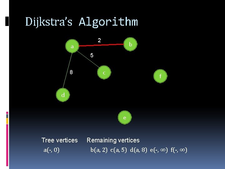 Dijkstra’s Algorithm 2 a b 5 8 c f d e Tree vertices a(-,
