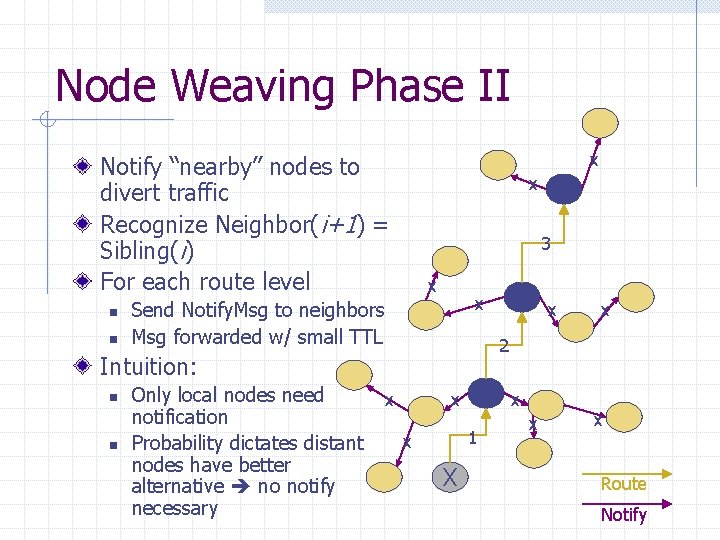 Node Weaving Phase II x Notify “nearby” nodes to divert traffic Recognize Neighbor(i+1) = Node Weaving Phase II x Notify “nearby” nodes to divert traffic Recognize Neighbor(i+1) =