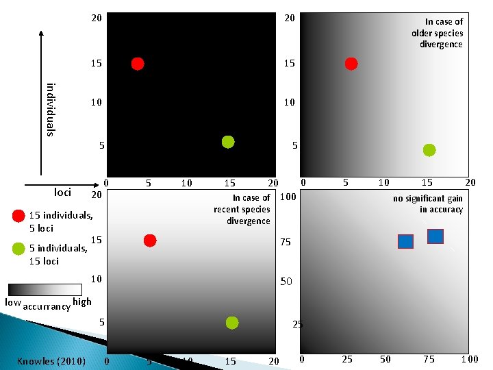 20 individuals loci similar 20 15 15 10 10 5 5 20 0 5