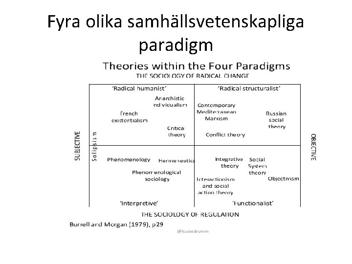 Fyra olika samhällsvetenskapliga paradigm 