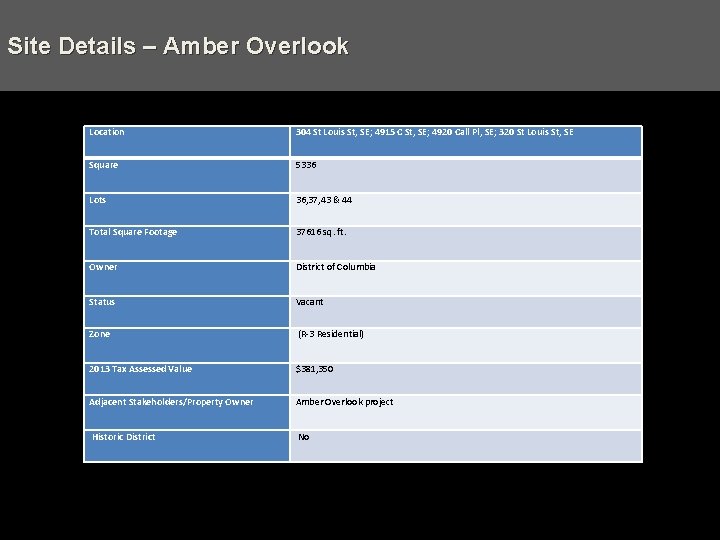 Site Details – Amber Overlook Location 304 St Louis St, SE; 4915 C St,