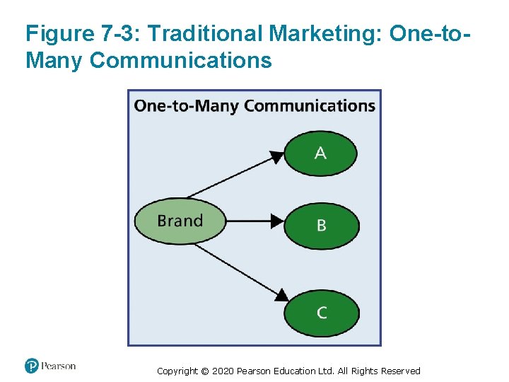 Figure 7 -3: Traditional Marketing: One-to. Many Communications Copyright © 2020 Pearson Education Ltd.