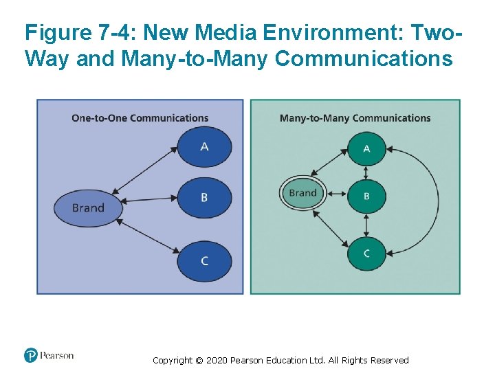 Figure 7 -4: New Media Environment: Two. Way and Many-to-Many Communications Copyright © 2020