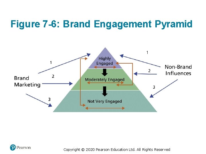 Figure 7 -6: Brand Engagement Pyramid Copyright © 2020 Pearson Education Ltd. All Rights