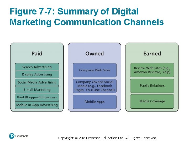 Figure 7 -7: Summary of Digital Marketing Communication Channels Copyright © 2020 Pearson Education