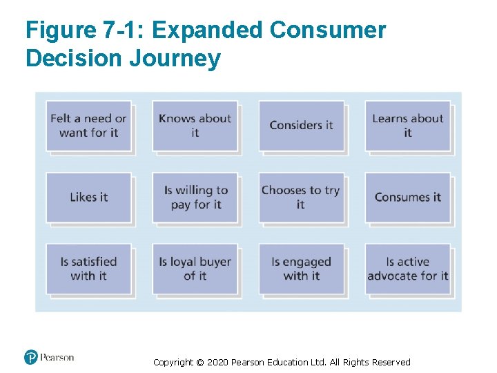 Figure 7 -1: Expanded Consumer Decision Journey Copyright © 2020 Pearson Education Ltd. All